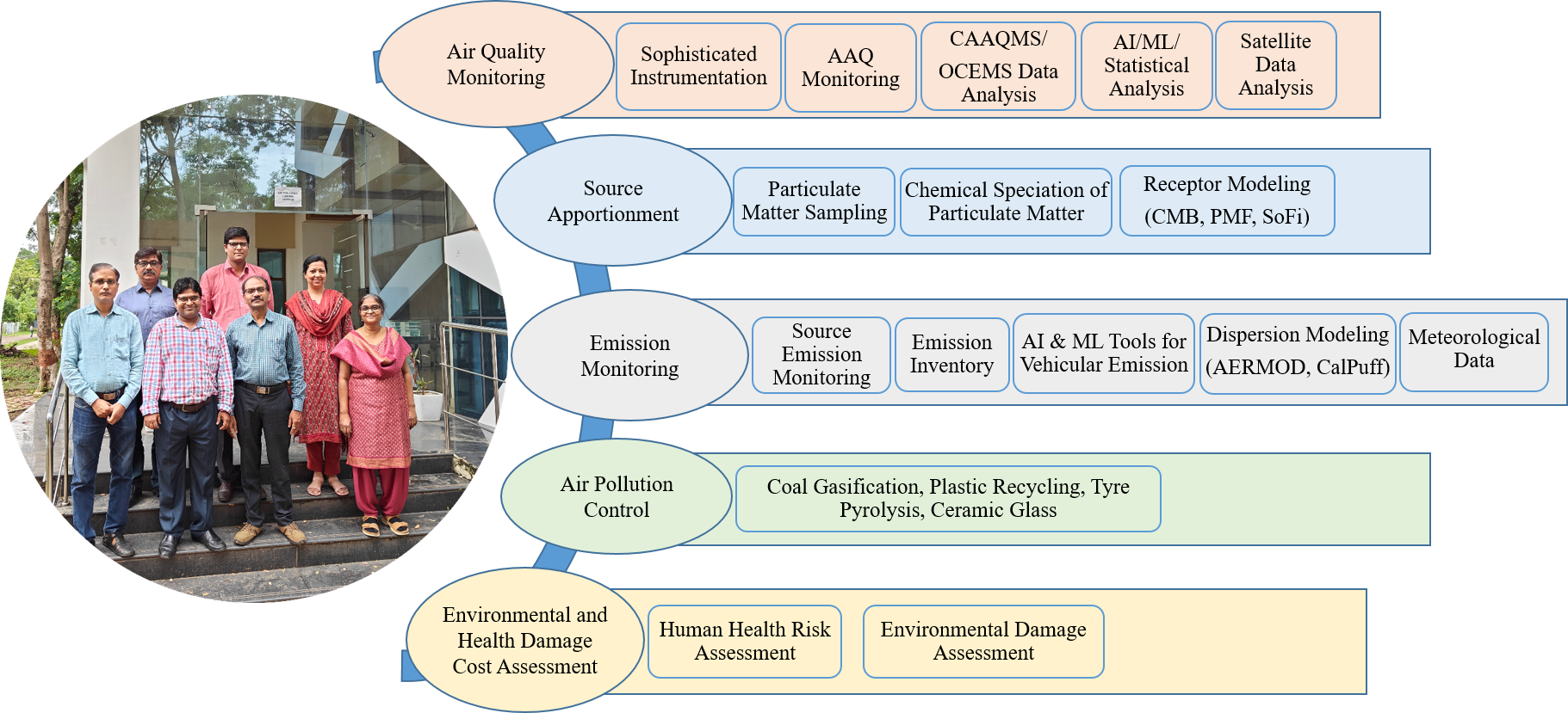 Air Resource